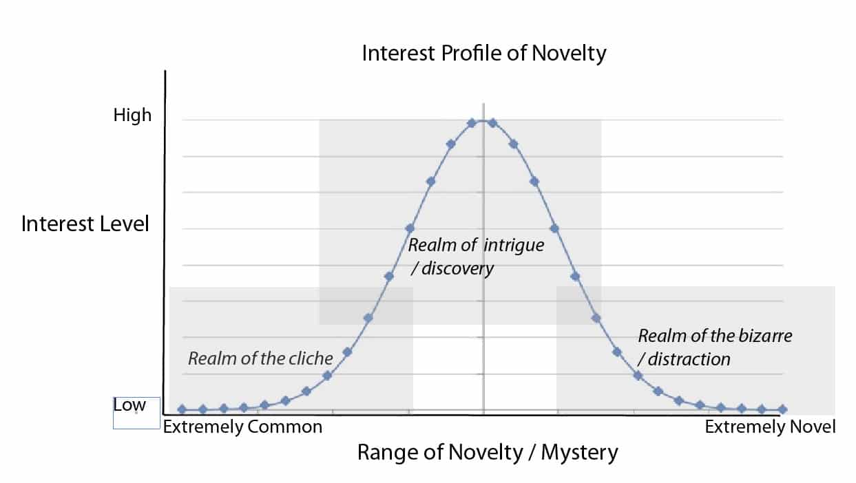 graph of the interest novelty profile